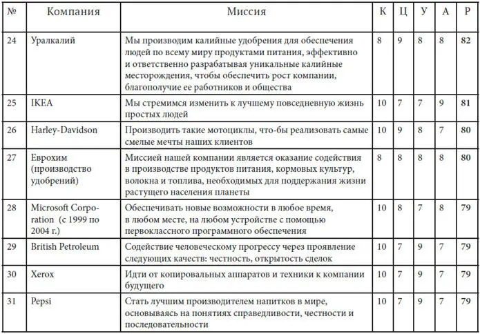 Как найти миссию компании - фото 29