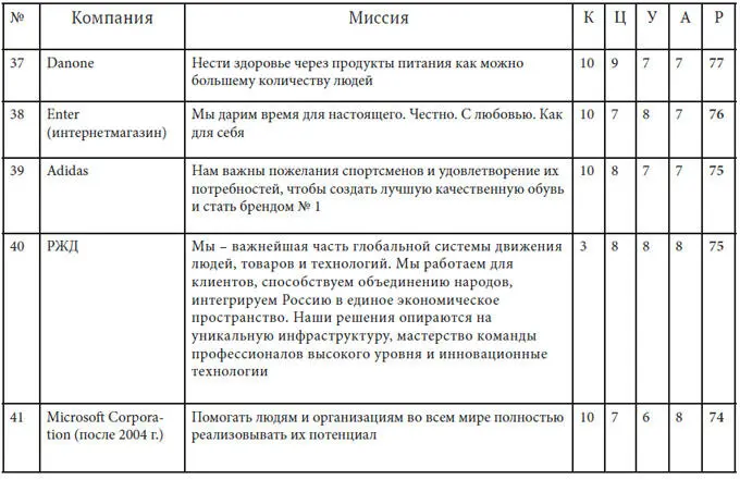 Как найти миссию компании - фото 31