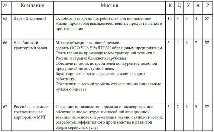 Как найти миссию компании - фото 39
