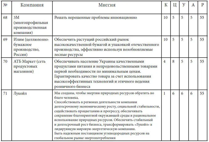 Как найти миссию компании - фото 40