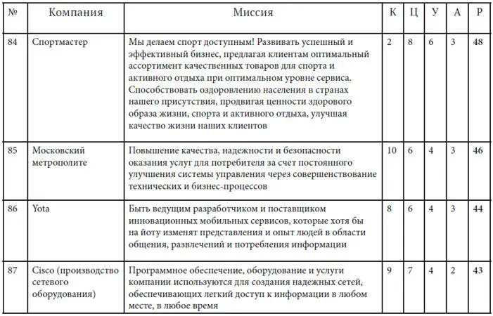 Как найти миссию компании - фото 44