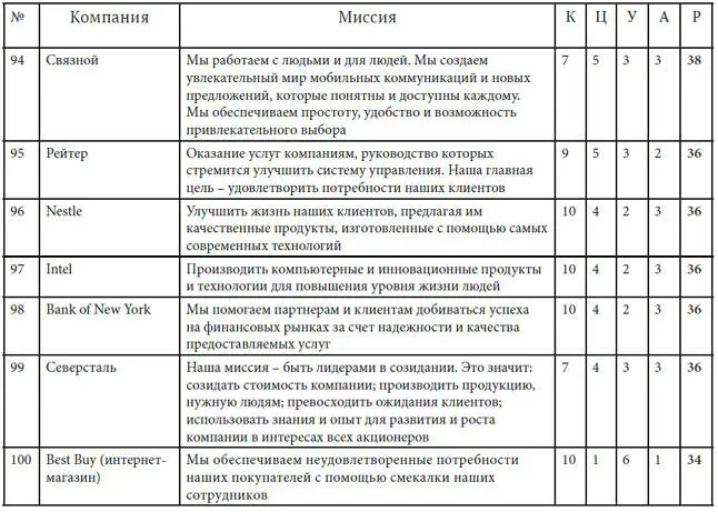 Как найти миссию компании - фото 47