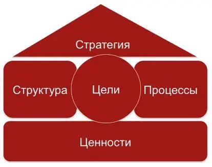 Миссия и цели компании Управлять организацией значит ставить цели и - фото 53