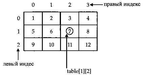 Рис 71 Схематическое представление массива table созданного в программе - фото 12
