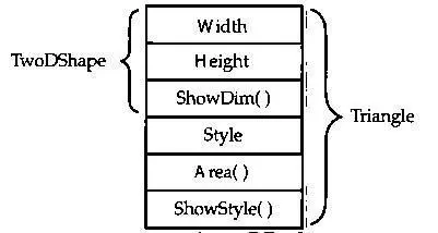 Рис 111 Схематическое представление класса Triangle Несмотря на то что - фото 14