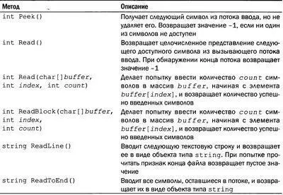 В классе TextWriterопределены также варианты методов Writeи WriteLine - фото 15