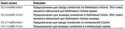 Двоичные потоки Помимо классов байтовых и символьных потоков имеются еще два - фото 17