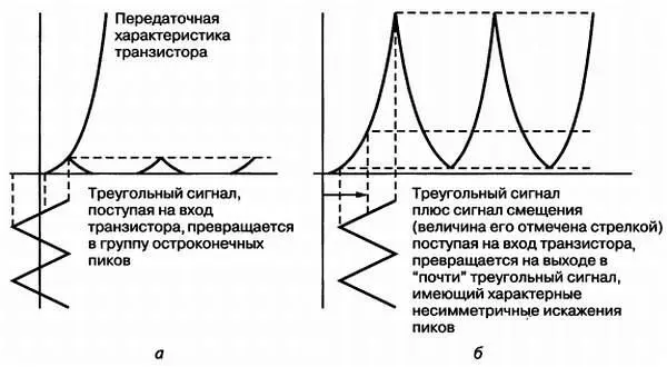 Рис 31 Упрощенная передаточная характеристика транзистора Режимы работы - фото 20