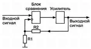 Рис 32 Что такое обратная связь Идея обратной связи проста усиливаемый - фото 22