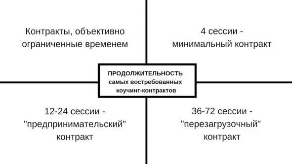 Продолжительность контрактов в индивидуальном консультировании Длительность - фото 14