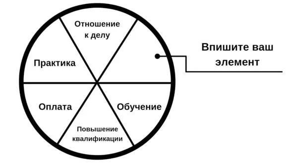 Диаграмма 1 Какая из пяти предложенных составляющих Главнее Я не знаю - фото 2