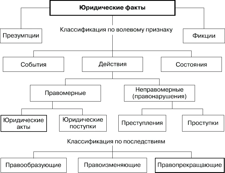 Рис 12Классификация юридических фактов По волевому признаку то есть в - фото 5
