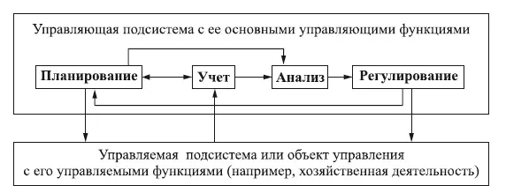 Рис 11 Общая схема любой системы управления Функция планирования - фото 1