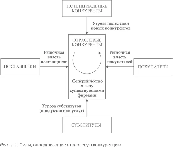 Эта глава посвящена определению ключевых структурных характеристик отраслей от - фото 3