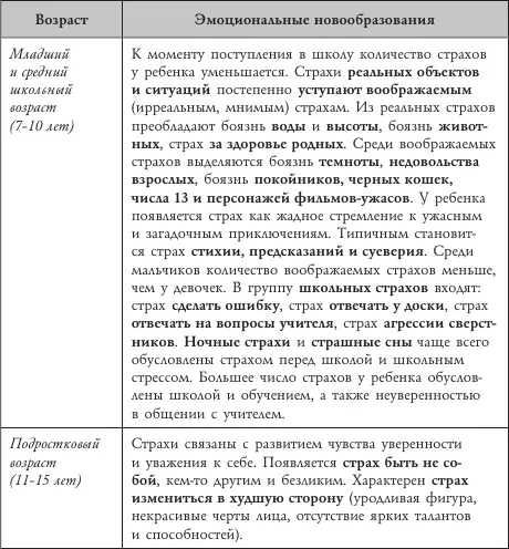 В целом можно сказать что страхи нормально развивающегося ребенка старшего - фото 4