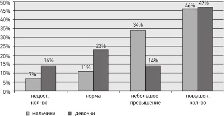 Рис 3 Гендерные различия страхов дошкольников с ОНР У половины обследуемых - фото 8