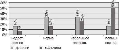 Рис 4 Гендерные отличия количества страхов у дошкольников с нормальным речевым - фото 9