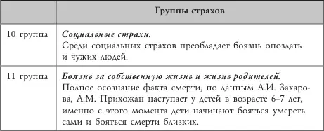 Таблица 3 Сравнение доминирующих страхов дошкольников исследуемых групп - фото 11