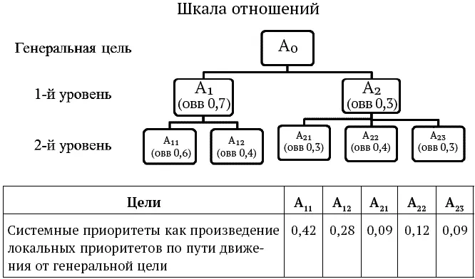 Локальные приоритеты это коэффициенты относительных весов важности целей в - фото 8