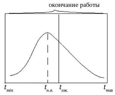 Рис 4 График нормального распределения времени выполнения работы Кривая - фото 23