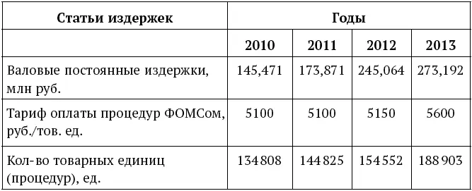 Оценка экономической результативности бизнеса рассматриваемого филиала компании - фото 27