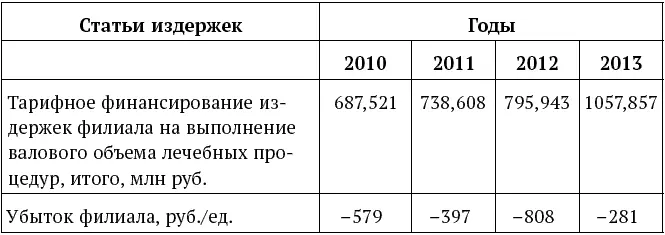 Оценка экономической результативности бизнеса рассматриваемого филиала компании - фото 28