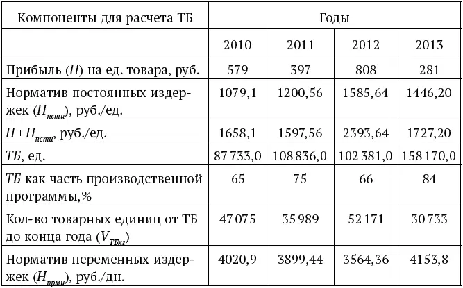 Таблица 7 Оптимальные экономические результаты бизнеса специализированного - фото 29