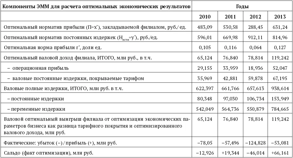 Реализация ЭММ на множестве исходных данных табл 6 позволила автору получить - фото 30