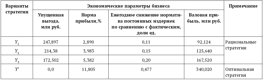 Таблица 9 Многокритериальная оценка экономических результатов использования - фото 31
