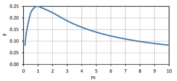 Figure 23 Dependence of dimensionless factor F from ratio mR loadACR - фото 16