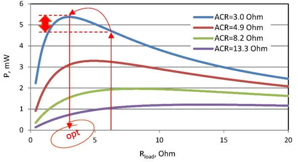 Figure 32 Sample dependence of generator power four variants by ACR from - фото 37