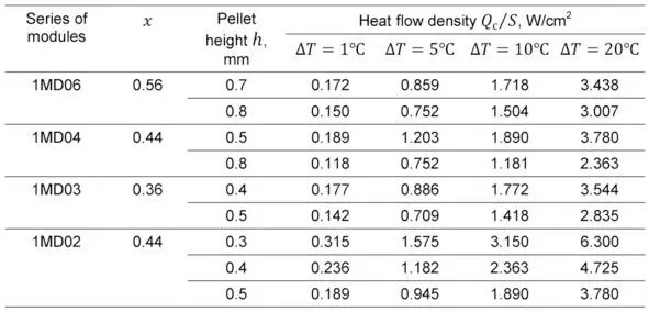 From Table 62 it is seen that heat flow density via the generator micromodule - фото 88