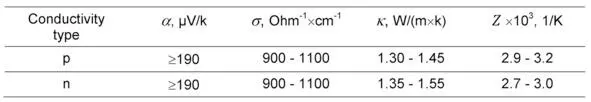 Also temperature dependences of properties in the working temperature ranges - фото 90