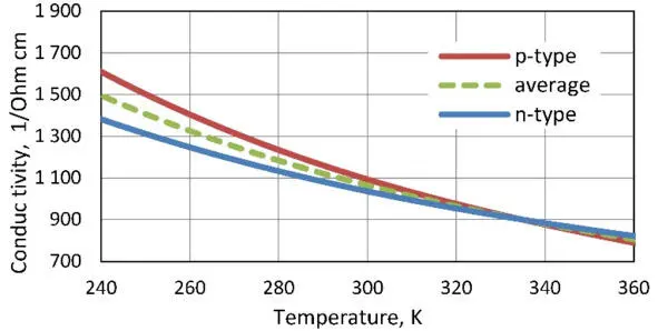 b c d Figure 71 Temperature dependences - фото 94
