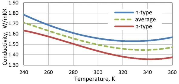 c d Figure 71 Temperature dependences of thermoelectric materials - фото 95