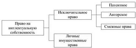 Рис 2 Структура правовой охраны интеллектуальной собственности За нарушение - фото 2