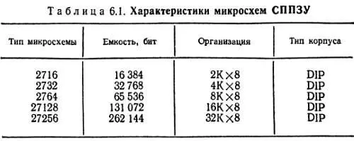Рис 61 Разводка контактов распространенных микросхем СППЗУ Электрически - фото 24