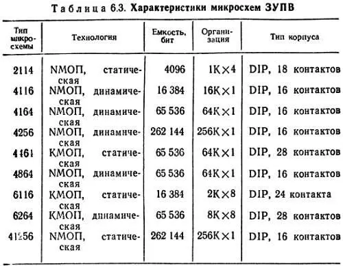 Разводка контактов некоторых распространенных микросхем ЗУПВ показана на рис - фото 30
