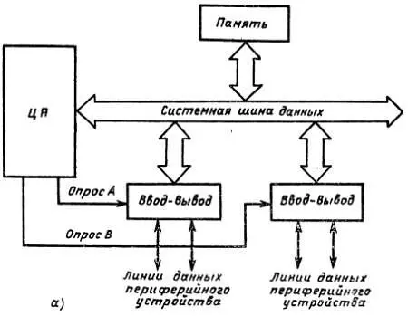 Рис 75 Основные методы управления вводомвыводом а программируемый с - фото 47