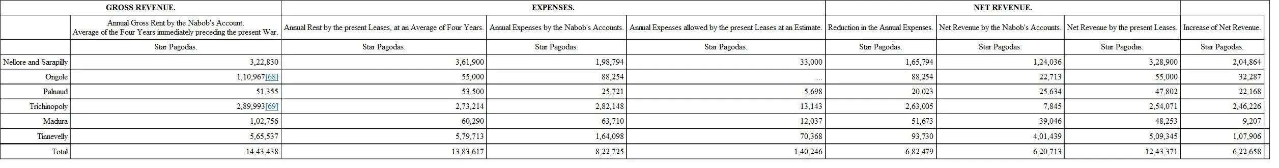 68In this statement the Ongole country though it is included under the head - фото 1