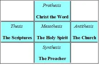 The Papacy elevated the Church to the virtual exclusion or suppression of the - фото 16