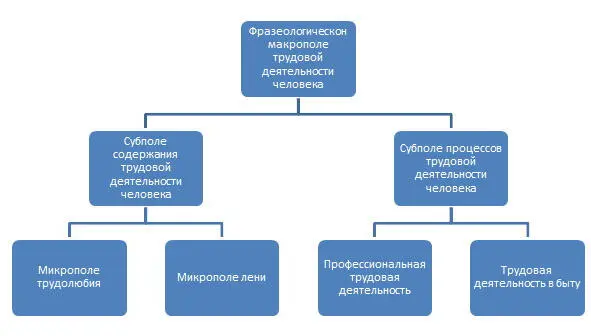 Диалектные фразеологические единицы исследуемой тематики весьма разнообразны - фото 3