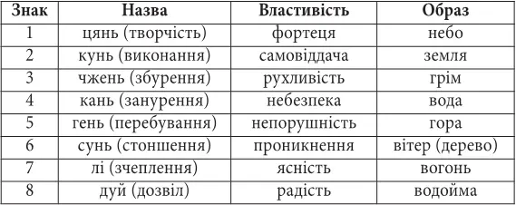 Кожна гексаграма може розглядатися як поєднання двох триграм Їхнє взаємне - фото 2