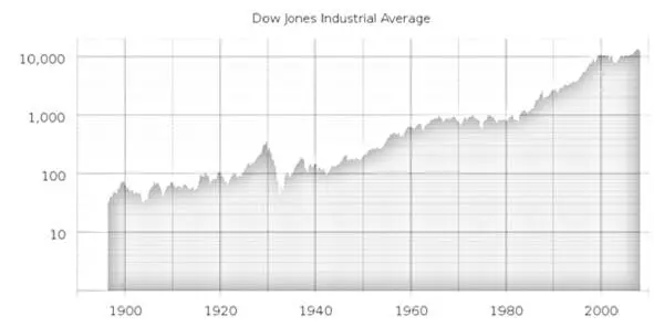 The graph above shows that the index has been growing steadily for 100 years - фото 5