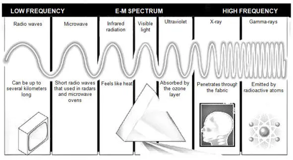 For example different radio frequencies the vibration frequency of smaller - фото 10
