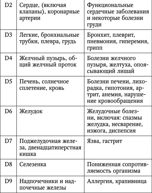 Проанализировав данные таблицы можно сделать вывод что позвоночник является - фото 3