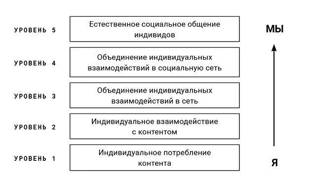 На каждом уровне посетителям нужно чтото предложить На первом доступ к - фото 8