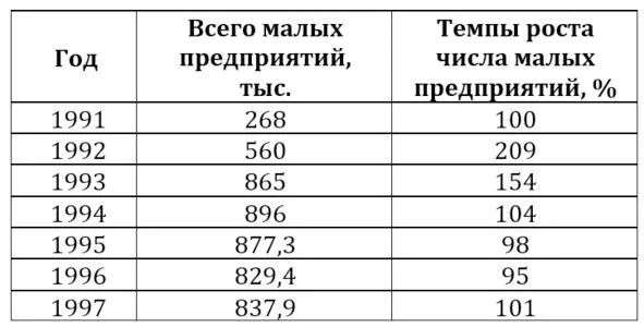 Таблица динамики развития малых предприятий в период 19911997 гг В 1997 году - фото 6