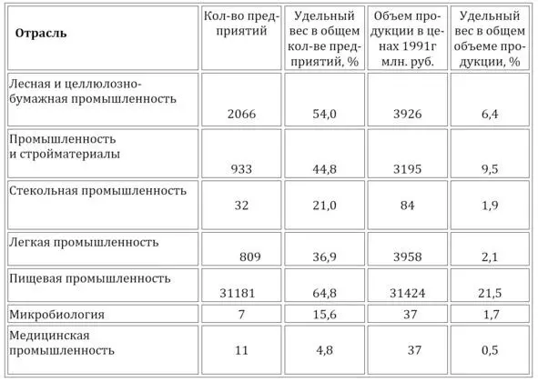 Таблица сравнительных показателей развития промышленных малых предприятий - фото 8