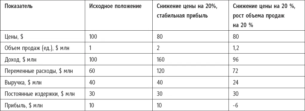 Даже если ваш торговый персонал сумеет продать на 20 больше товара после - фото 14